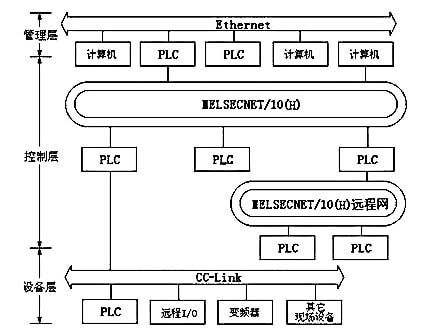 三菱Q系列PLC的三层网络示意图