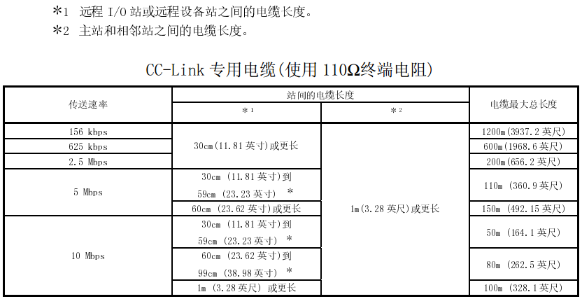 三菱CC-Link传送速率和电缆长度